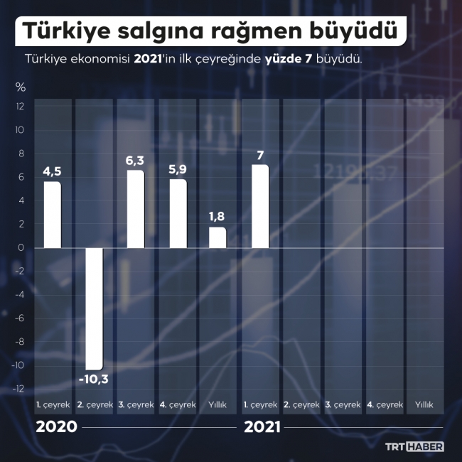 ترکیه 7 درصد رشد کرد